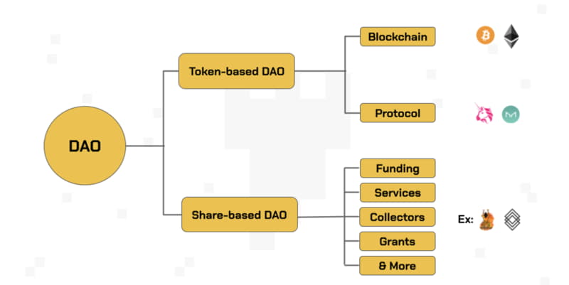 Token-Based và Shared-Based là 2 mô hình phổ biến của DAO