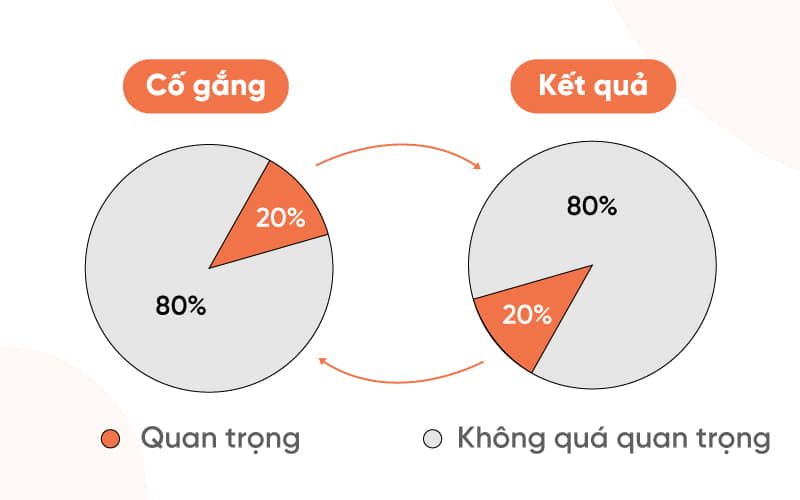 Áp dụng nguyên tắc 80/20 để đạt được kết quả tốt nhất trong thời gian ngắn nhất